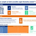 Infografía: Accesibilidad básica en los hoteles